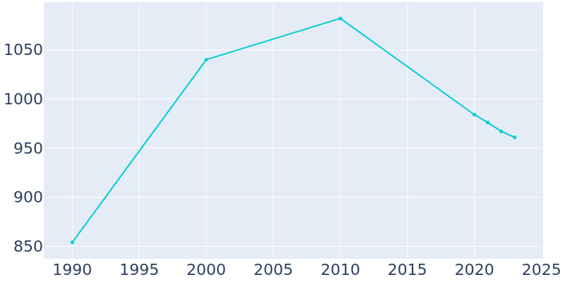 Population Graph For New Hope, 1990 - 2022