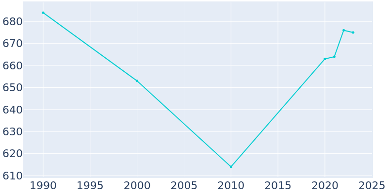 Population Graph For New Hope, 1990 - 2022