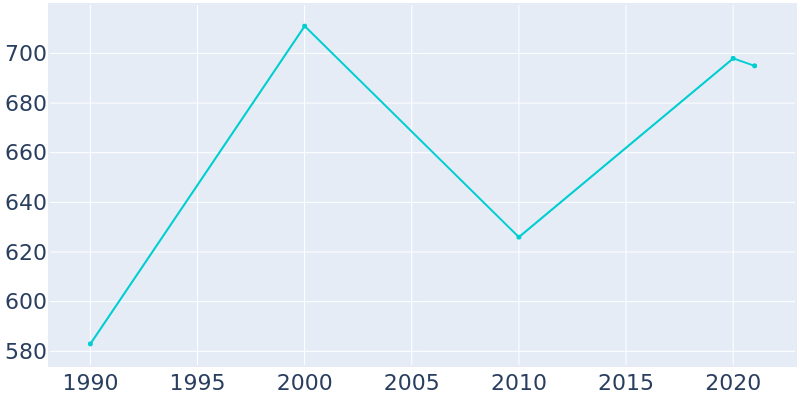Population Graph For New Houlka, 1990 - 2022
