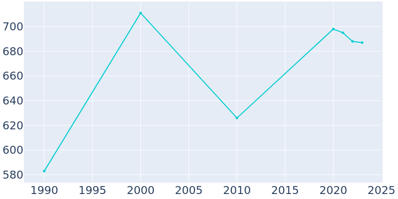 Population Graph For New Houlka, 1990 - 2022