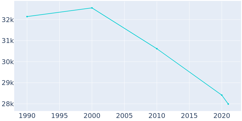 Population Graph For New Iberia, 1990 - 2022