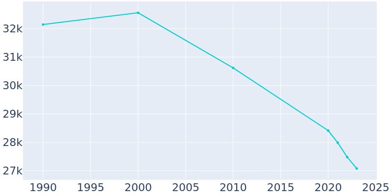 Population Graph For New Iberia, 1990 - 2022