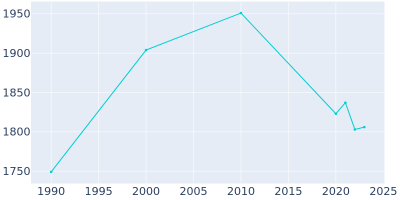 Population Graph For New Johnsonville, 1990 - 2022