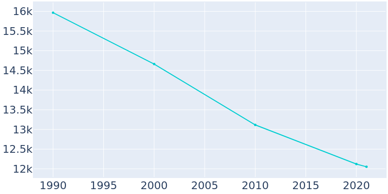 Population Graph For New Kensington, 1990 - 2022