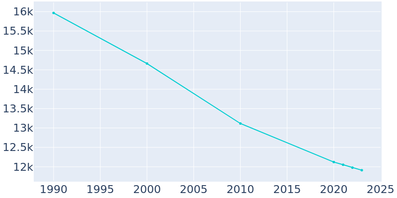 Population Graph For New Kensington, 1990 - 2022