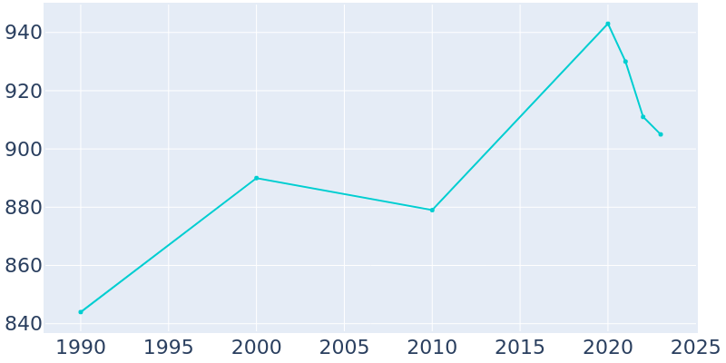 Population Graph For New Knoxville, 1990 - 2022