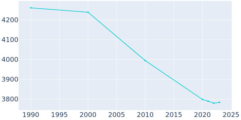 Population Graph For New Lebanon, 1990 - 2022