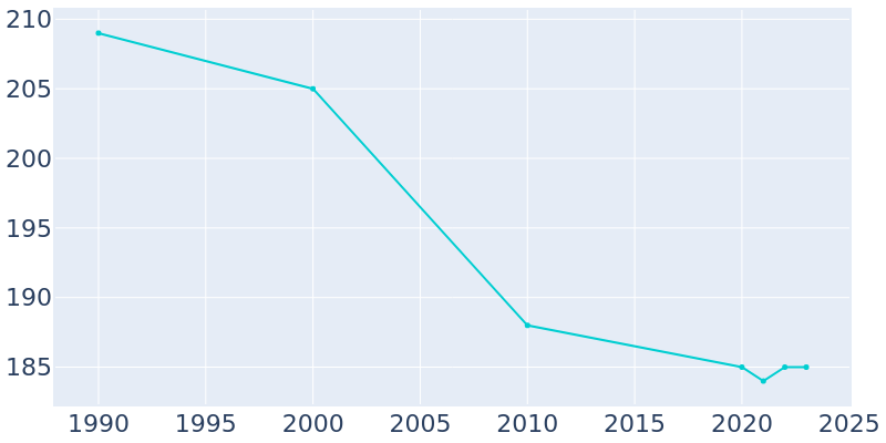 Population Graph For New Lebanon, 1990 - 2022