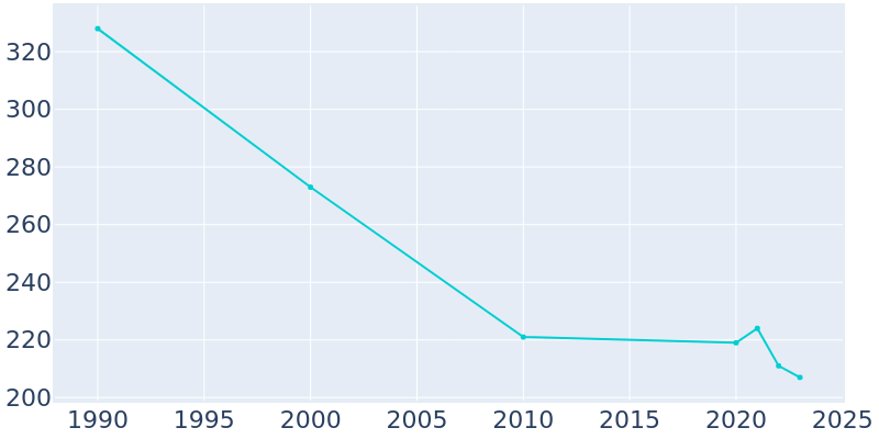 Population Graph For New Leipzig, 1990 - 2022