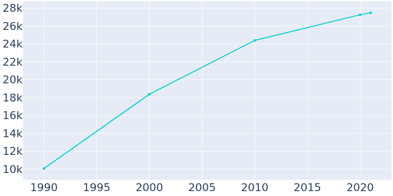 Population Graph For New Lenox, 1990 - 2022