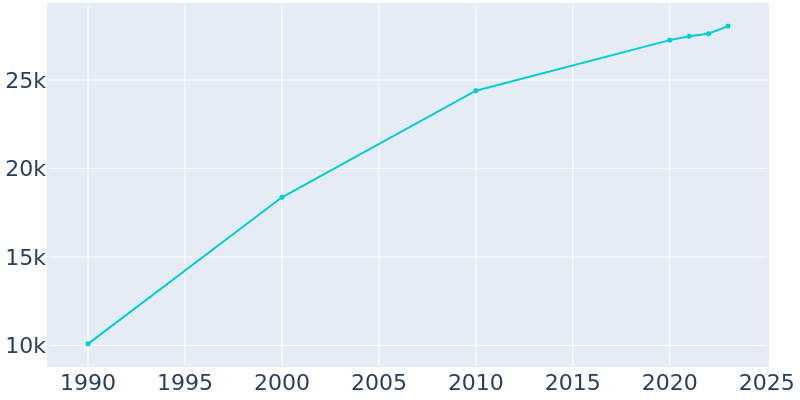 Population Graph For New Lenox, 1990 - 2022