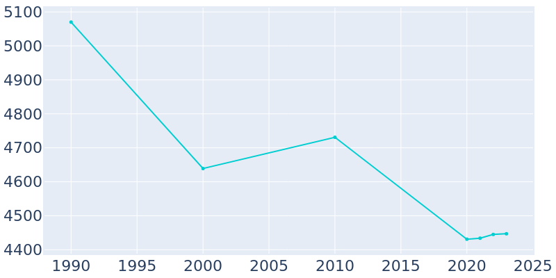 Population Graph For New Lexington, 1990 - 2022