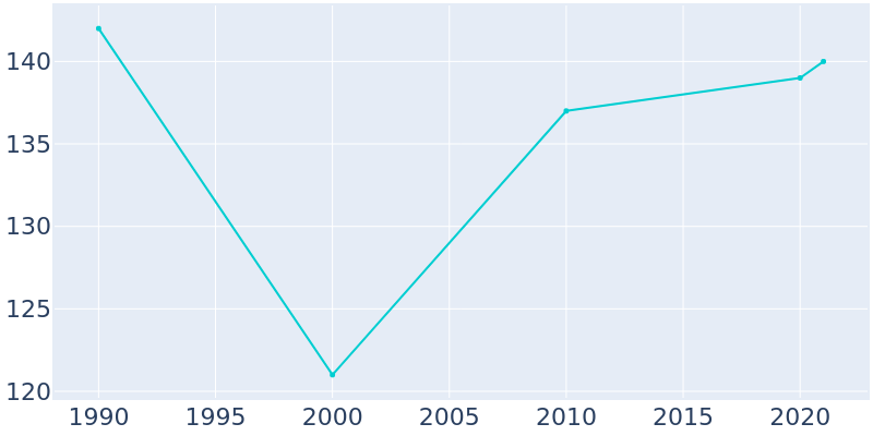 Population Graph For New Liberty, 1990 - 2022