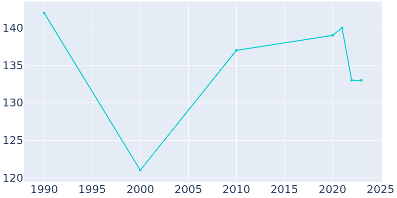 Population Graph For New Liberty, 1990 - 2022