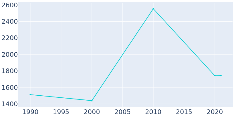 Population Graph For New Lisbon, 1990 - 2022