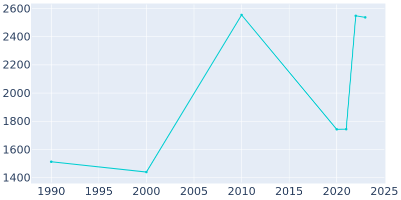 Population Graph For New Lisbon, 1990 - 2022