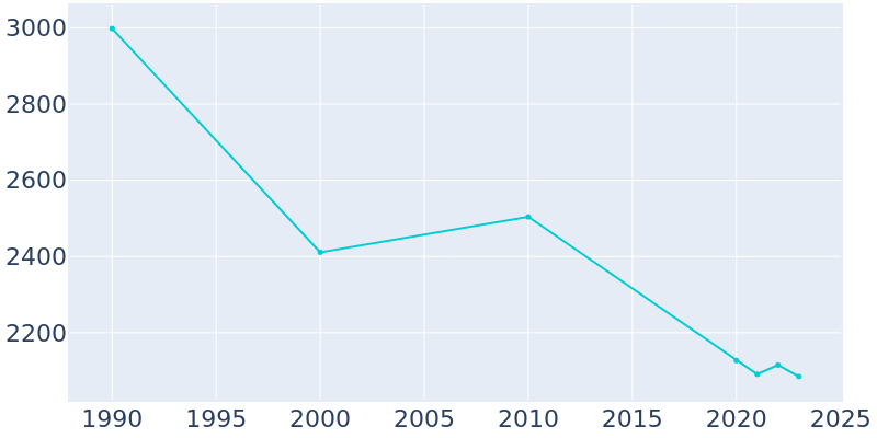 Population Graph For New Llano, 1990 - 2022