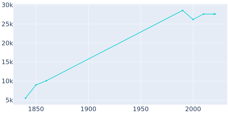 Population Graph For New London, 1840 - 2022