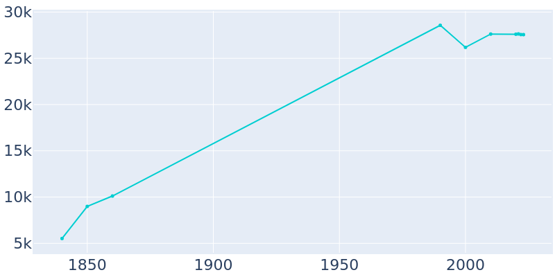 Population Graph For New London, 1840 - 2022