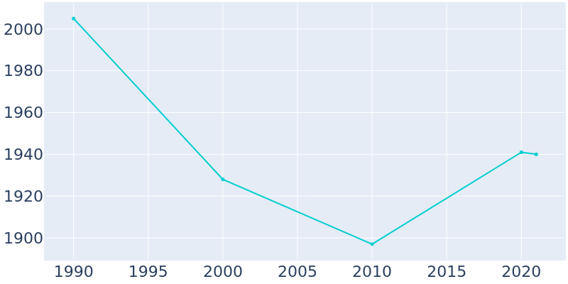 Population Graph For New London, 1990 - 2022