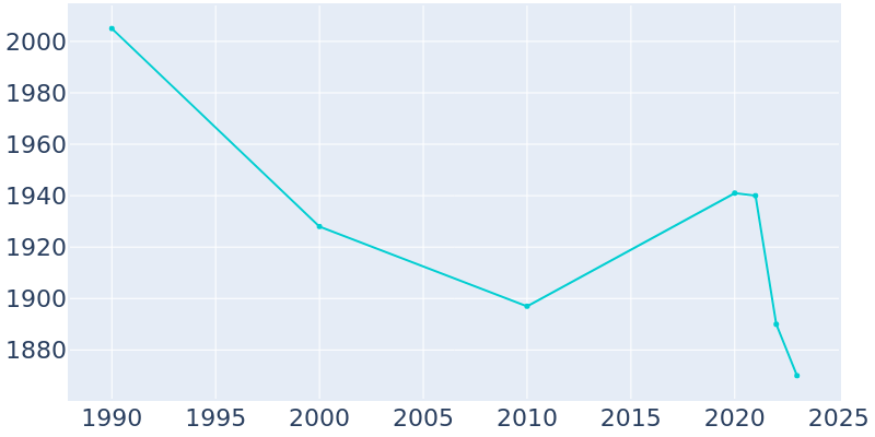 Population Graph For New London, 1990 - 2022