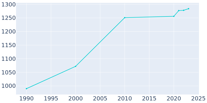 Population Graph For New London, 1990 - 2022