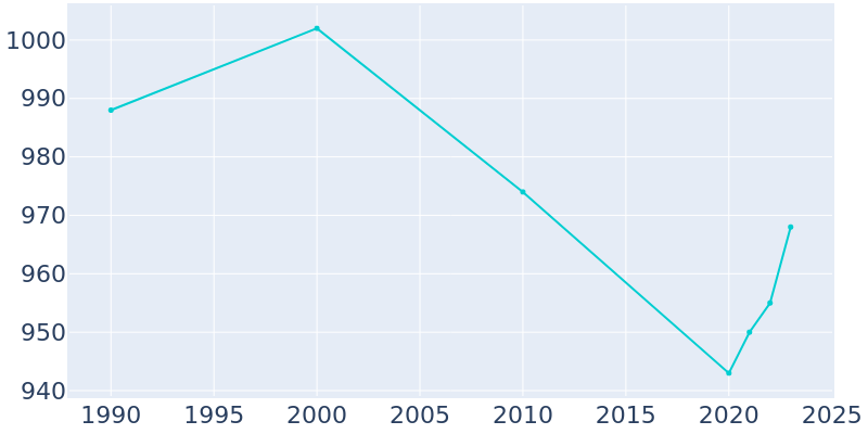 Population Graph For New London, 1990 - 2022