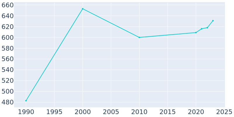 Population Graph For New London, 1990 - 2022