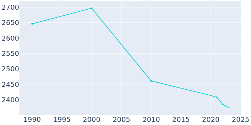 Population Graph For New London, 1990 - 2022