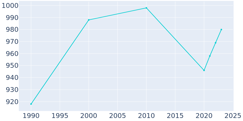 Population Graph For New London, 1990 - 2022