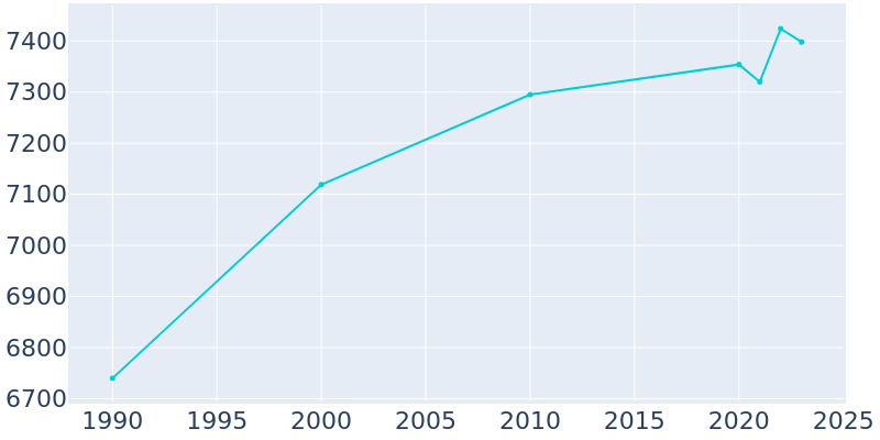 Population Graph For New London, 1990 - 2022