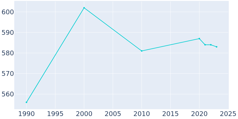 Population Graph For New Lothrop, 1990 - 2022