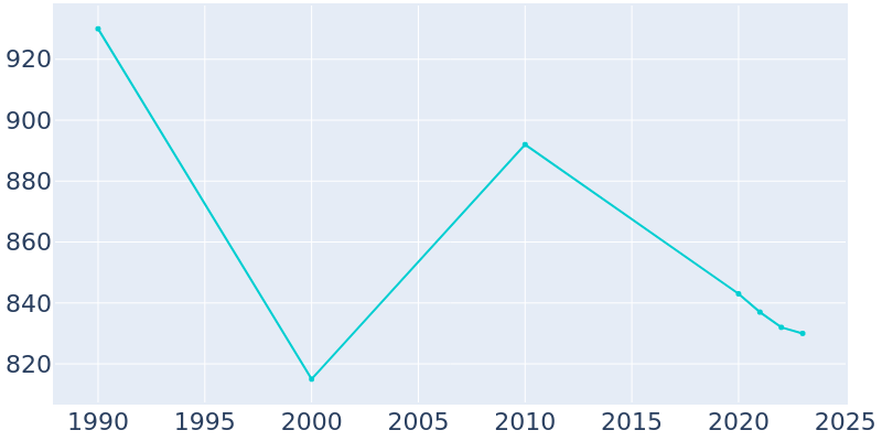 Population Graph For New Madison, 1990 - 2022