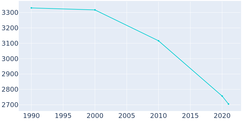 Population Graph For New Madrid, 1990 - 2022