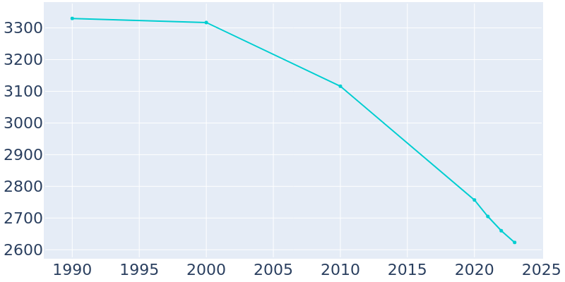 Population Graph For New Madrid, 1990 - 2022