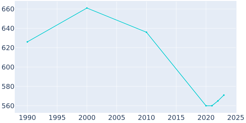 Population Graph For New Market, 1990 - 2022