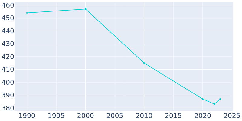 Population Graph For New Market, 1990 - 2022