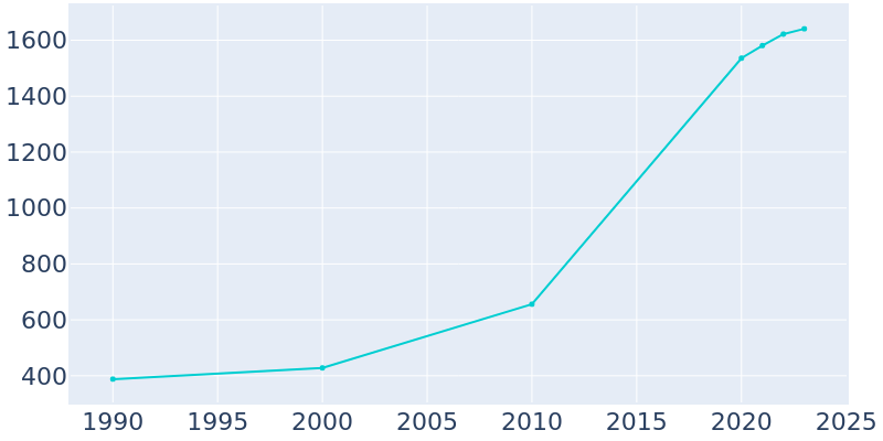 Population Graph For New Market, 1990 - 2022