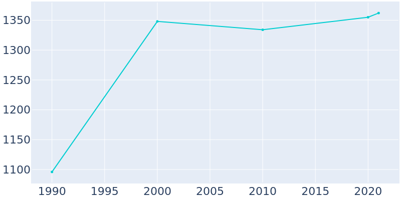 Population Graph For New Market, 1990 - 2022