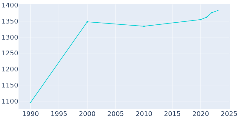 Population Graph For New Market, 1990 - 2022