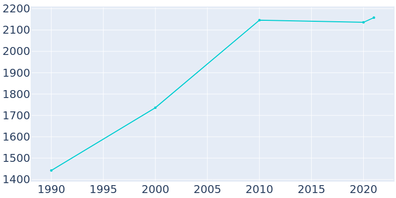 Population Graph For New Market, 1990 - 2022