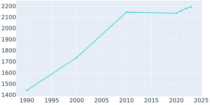 Population Graph For New Market, 1990 - 2022