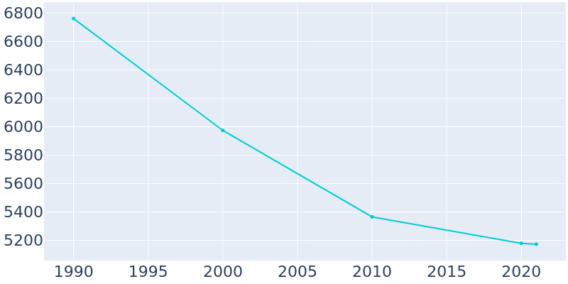 Population Graph For New Martinsville, 1990 - 2022