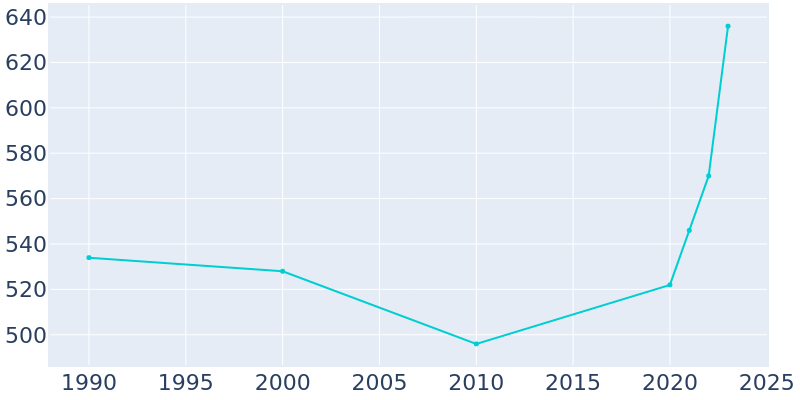 Population Graph For New Meadows, 1990 - 2022