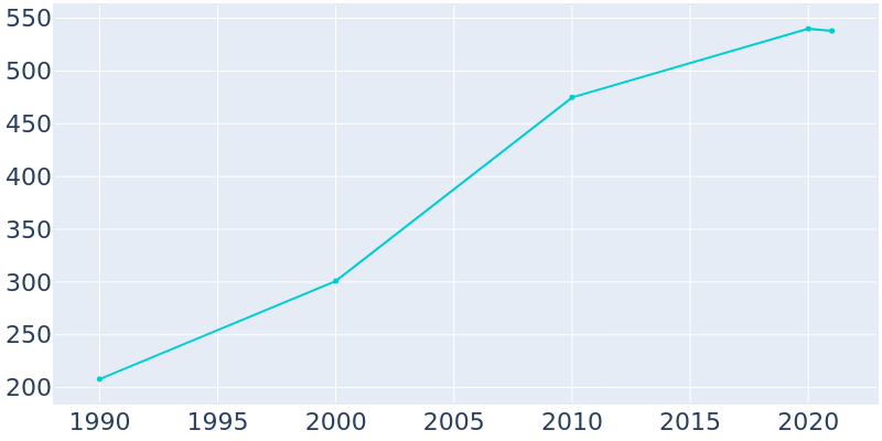 Population Graph For New Melle, 1990 - 2022