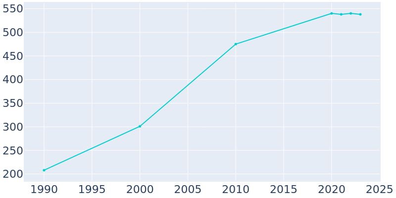 Population Graph For New Melle, 1990 - 2022