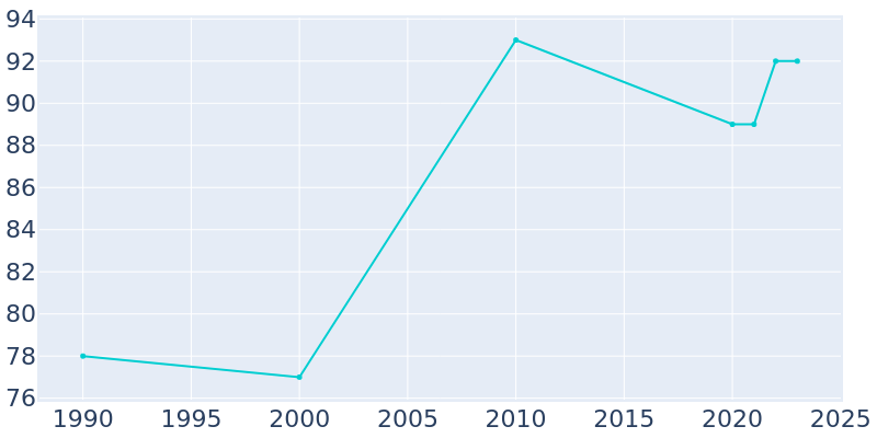 Population Graph For New Middletown, 1990 - 2022