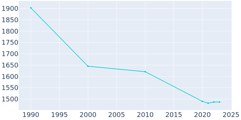 Population Graph For New Middletown, 1990 - 2022