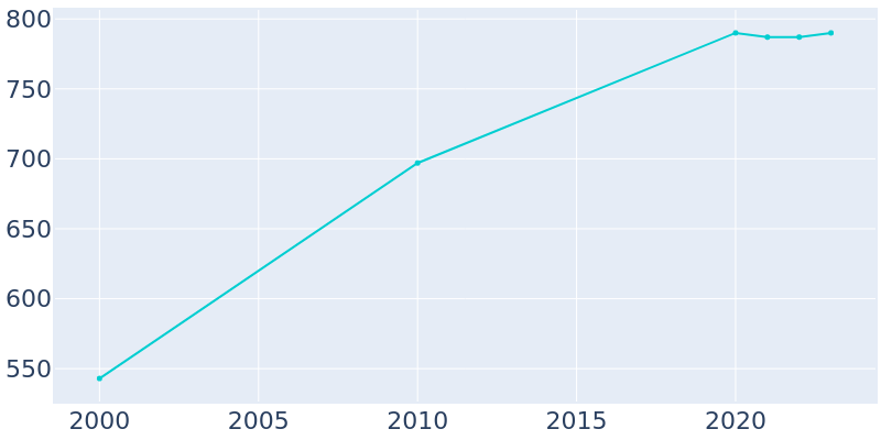 Population Graph For New Milford, 2000 - 2022