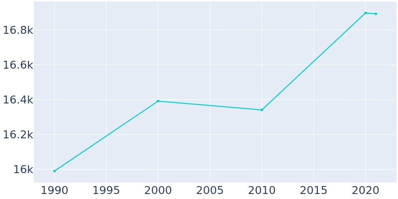 Population Graph For New Milford, 1990 - 2022